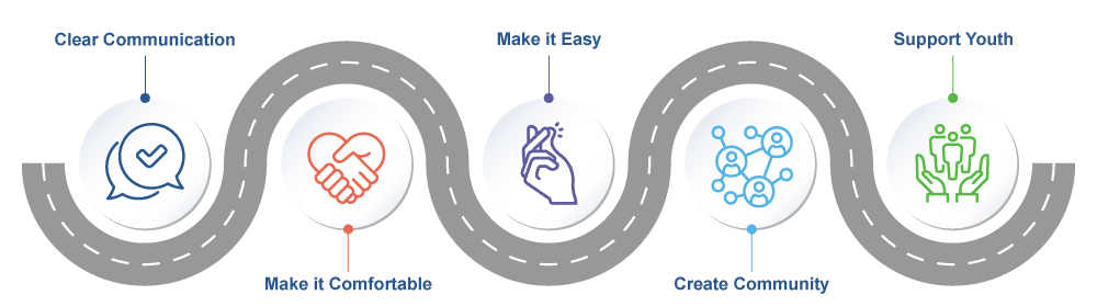 member journey